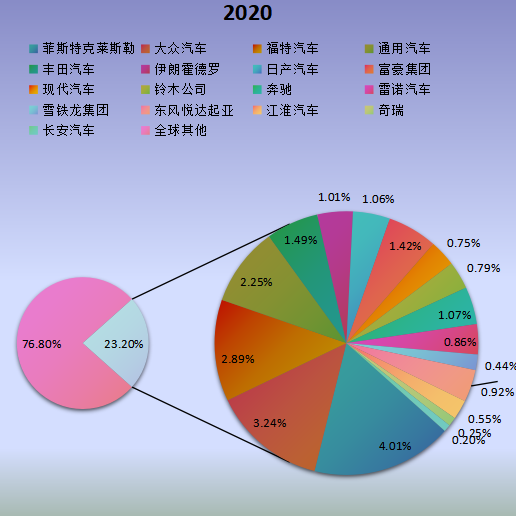 全球市场天然气汽车主要厂商2020年产值市场份额列表