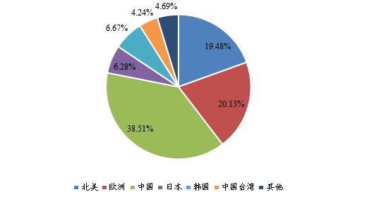 2023年全球主要地区AI视觉芯片销售收入市场份额