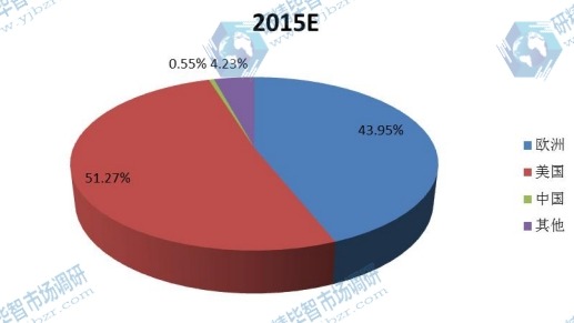 2015年全球按地区（美国 欧洲 中国等）精酿啤酒产量份额分析