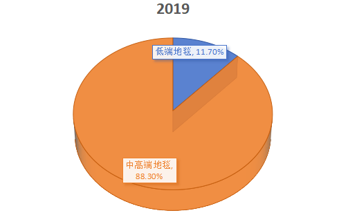 2019年中国不同类型地毯销售额份额