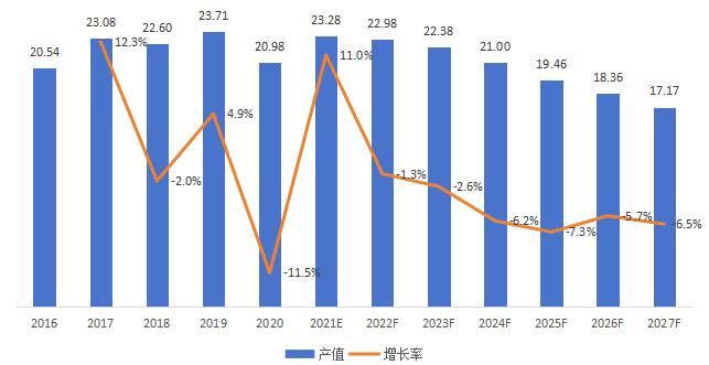 欧洲二甲基二硫醚产值（百万元）及增长率 (2016-2027年)