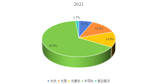 2021年高性能石英玻璃主要应用领域