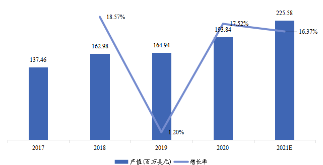 欧洲温湿传感器IC产值（百万美元）及增长率（2017-2027年）