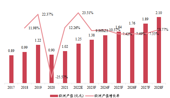 欧洲市场高强度聚焦超声系统2017-2028年产值及增长率