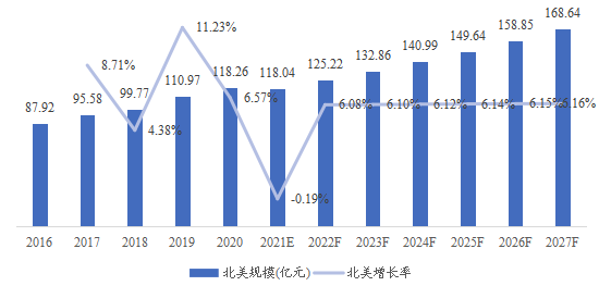 北美术中监测解决方案（IOM）市场规模、预测（亿元）及增长率（2016-2027）