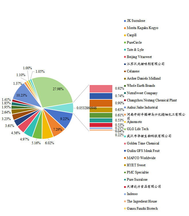 全球零卡路里高强度甜味剂主要生产商产值占比2021年