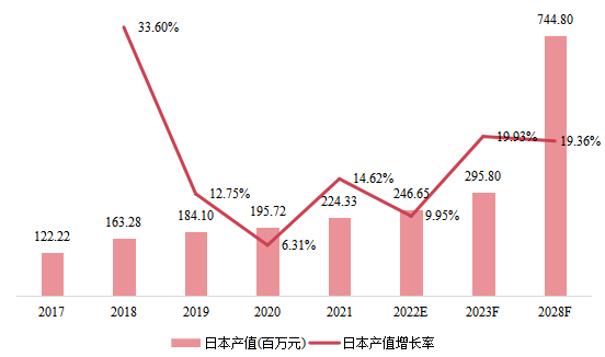 日本市场无人潜航器2017-2028年产值及增长率