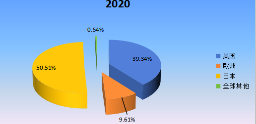 2020年全球主要地区透射电子显微镜产值市场份额