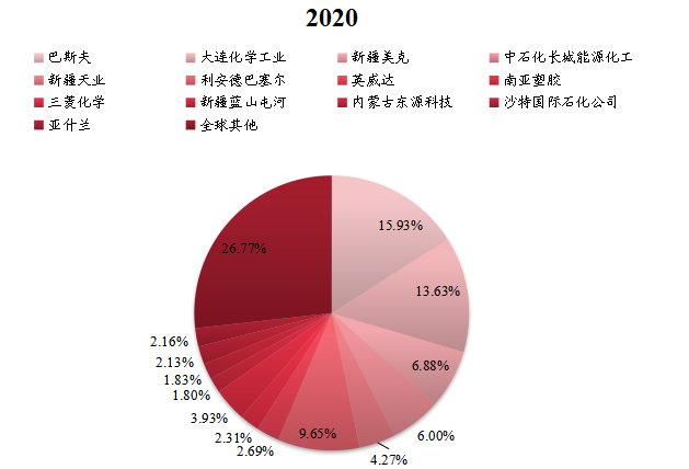 全球1,4-丁二醇主要企业产值占比 2020