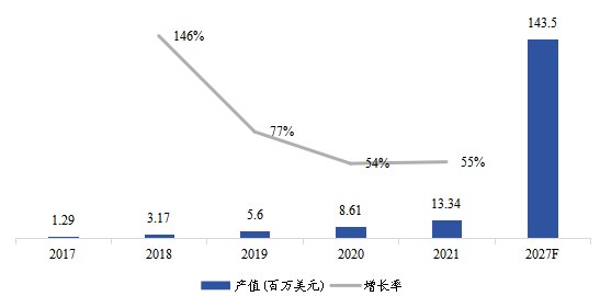 欧洲市场电动垂直起降（eVTOL）飞行器2017-2027年产值及增长率