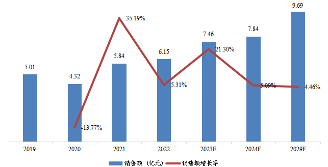 印度高温尼龙销售额（亿元）及增长率 （2019-2029年）