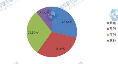 2013年全球医用平板探测器主要地区销量市场份额