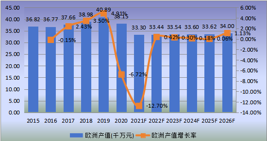 欧洲市场透射电子显微镜2015-2026年产值及增长率