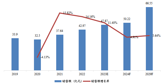 中国高温尼龙销售额（亿元）及增长率 （2019-2029年）