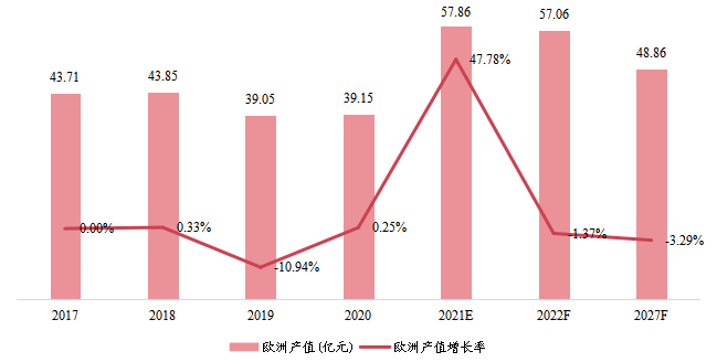 欧洲1,4-丁二醇产值及增长率 (2017-2027年)