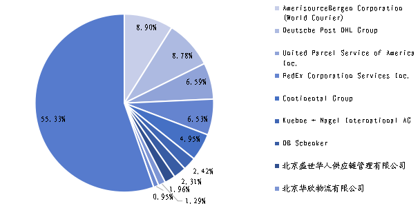 全球生物制药冷链物流主要生产商销售额占比 （2022）