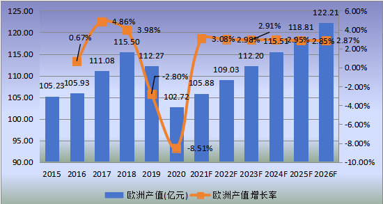 欧洲市场天然气汽车2015-2026年产值及增长率