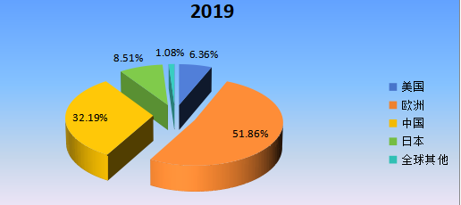 2019年全球主要地区低介电玻璃纤维产值市场份额