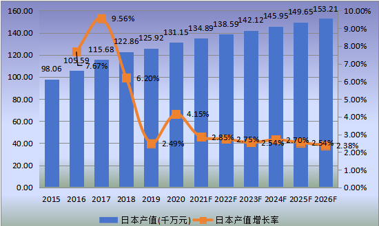 日本市场就地固化管道（CIPP）2015-2026年产值及增长率