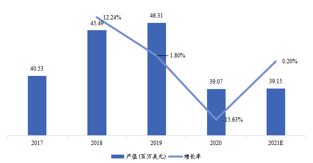 日本温湿传感器IC产值（百万美元）及增长率 (2017-2027年)