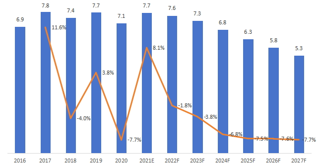 日本地区二甲基二硫醚产值（百万元）及增长率 (2016-2027年)