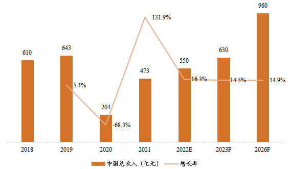 中国电影票房总收入及增长率（2018-2026年）