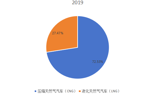 2019年全球不同类型天然气汽车产量市场份额