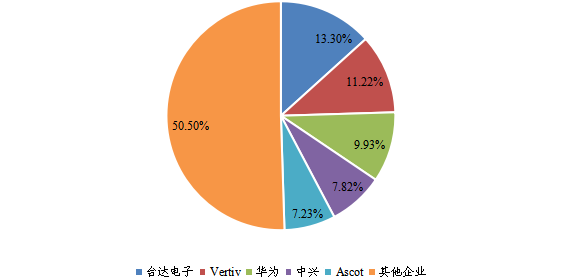 2022年全球Top5企业市场份额