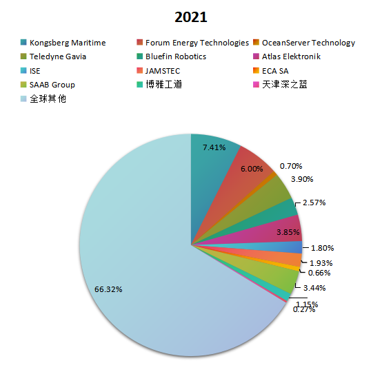 全球市场无人潜航器主要厂商2021年产值市场份额列表