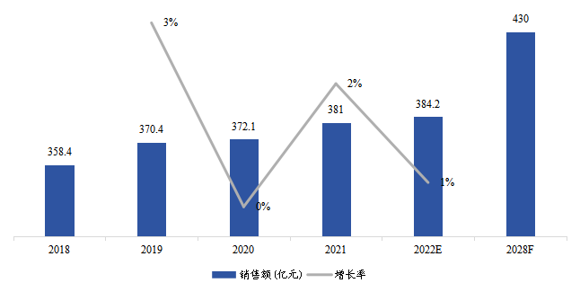 美国生物制药冷链物流销售额（亿元）及增长率（2018-2028年）