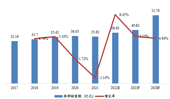 西部地区变压器总体规模（2017-2028年）（亿元）