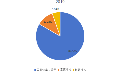 全球2019年口腔手术显微镜不同应用领域消费量市场份额