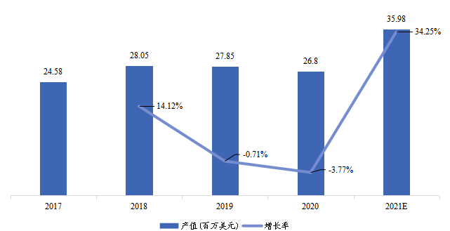 美国温湿传感器IC产值（百万美元）及增长率（2017-2027年）