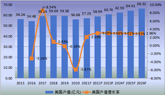 美国市场天然气汽车2015-2026年产值及增长率