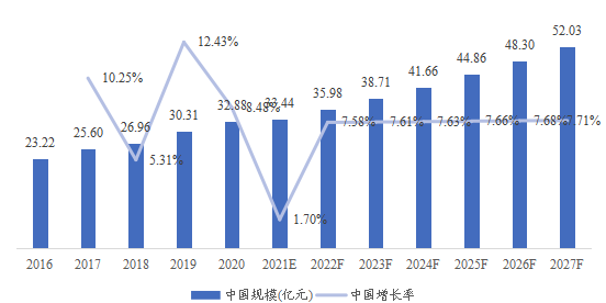 中国术中监测解决方案（IOM）市场规模、预测（亿元）及增长率（2016-2027）