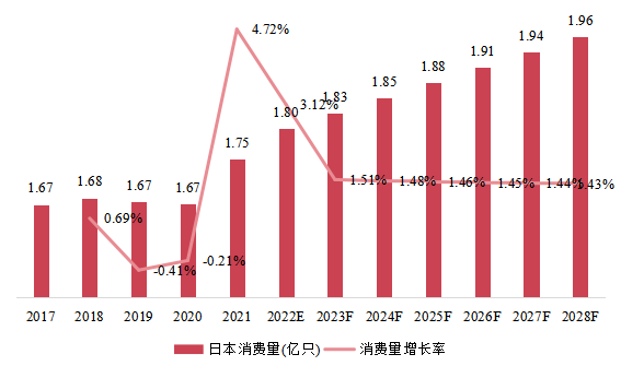 日本市场IGBT和MOSFET栅极驱动器光耦器消费量、增长率及发展预测（2017-2028年）