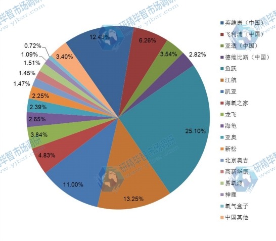 2015年中国主流企业制氧机销量市场份额