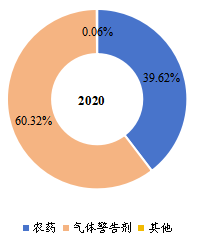 全球市场乙硫醇主要应用领域分布（2020年）