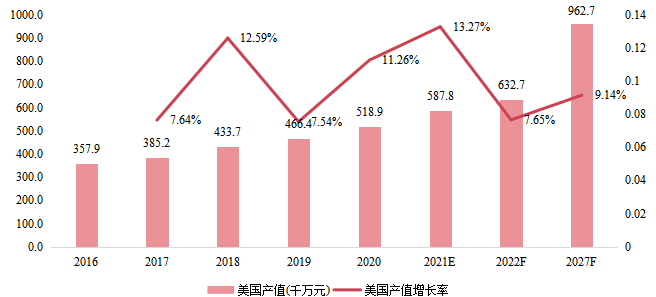 美国智能锁产值（千万元）及增长率（2016-2027年）