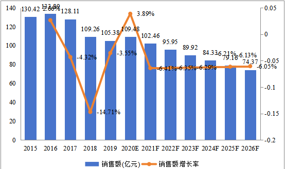 美国市场喹诺酮2015-2026年销售额及增长率