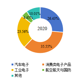 全球3D自动光学检测（AOI）下游行业分布（2020年）