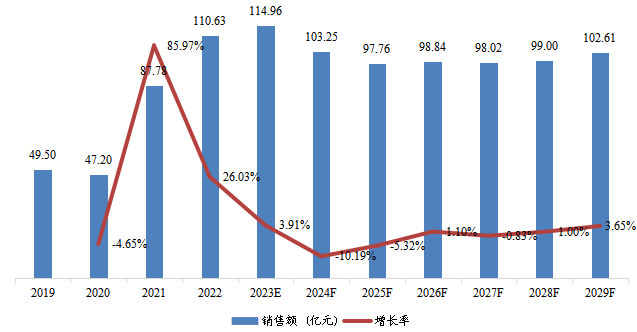 韩国市场页岩气销售额、增速及未来变化趋势（2019-2029年）