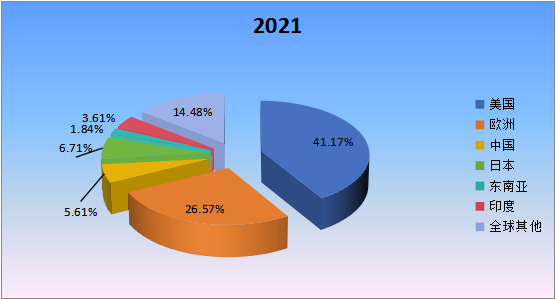 2021年全球主要地区无人潜航器产值市场份额