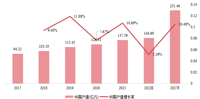 中国市场零卡路里高强度甜味剂产值（亿元）及增长率（2017-2027年）