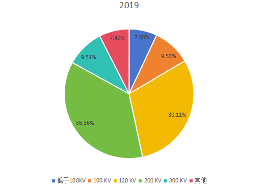 2019年全球不同类型透射电子显微镜产量市场份额