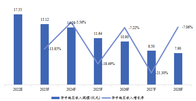 华中地区COVID-19抗原快速检测试剂盒收入及增长率（2022-2028）&（亿元）