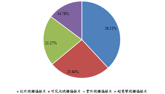 全球2022年线栅偏振片（WGP）不同分类消费量市场份额