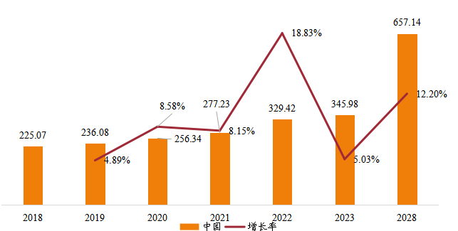 中国铸造模具销售额（亿元）及增长率 (2018-2028年)