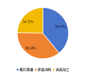 全球酱料和调味品下游应用分布格局 2020