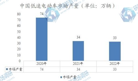 中国低速电动车市场产量